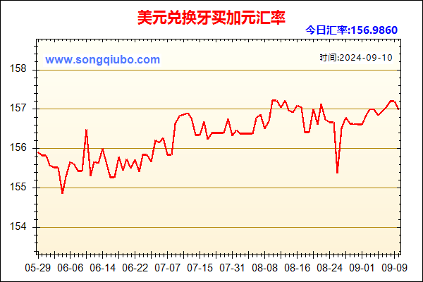 美元兑人民币汇率走势图