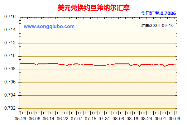 美元兑人民币汇率走势图