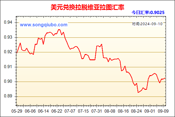 美元兑人民币汇率走势图