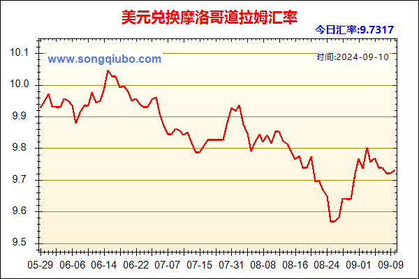 美元兑人民币汇率走势图