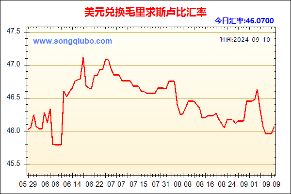 美元兑人民币汇率走势图