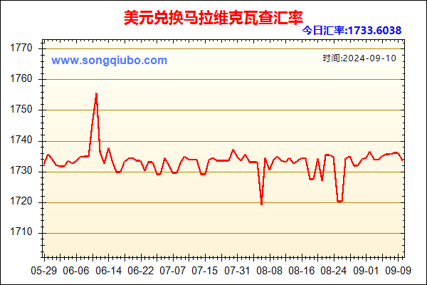 美元兑人民币汇率走势图