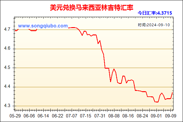 美元兑人民币汇率走势图