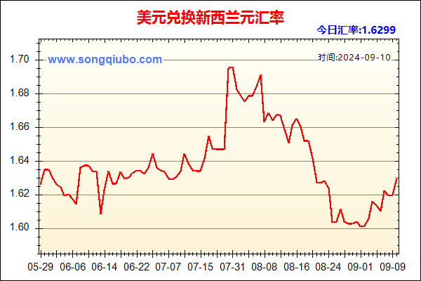 美元兑人民币汇率走势图