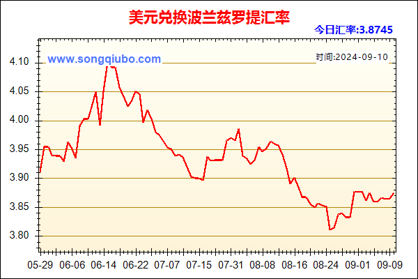 美元兑人民币汇率走势图