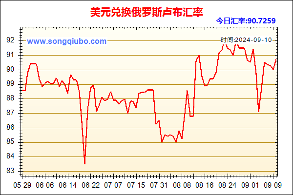 美元兑人民币汇率走势图