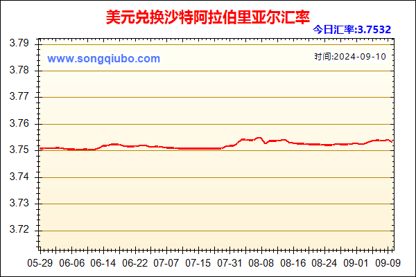 美元兑人民币汇率走势图