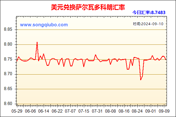 美元兑人民币汇率走势图