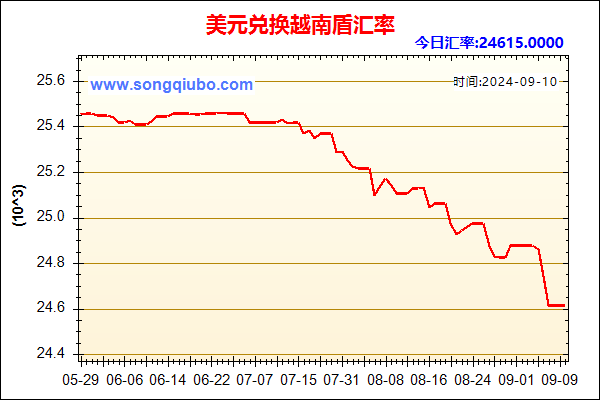 美元兑人民币汇率走势图