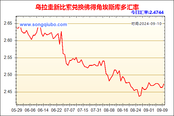 乌拉圭新比索兑人民币汇率走势图