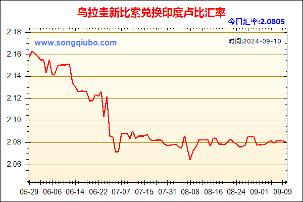 乌拉圭新比索兑人民币汇率走势图