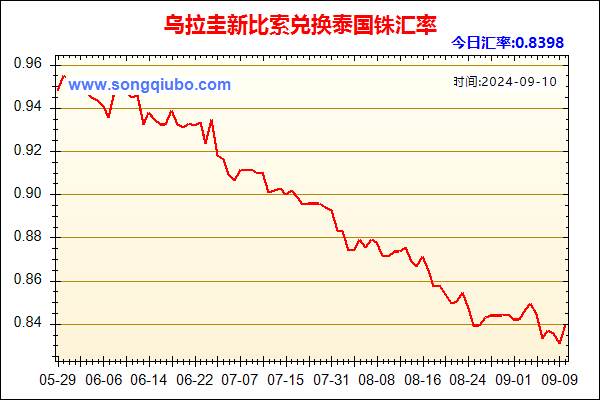 乌拉圭新比索兑人民币汇率走势图