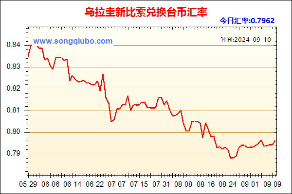 乌拉圭新比索兑人民币汇率走势图