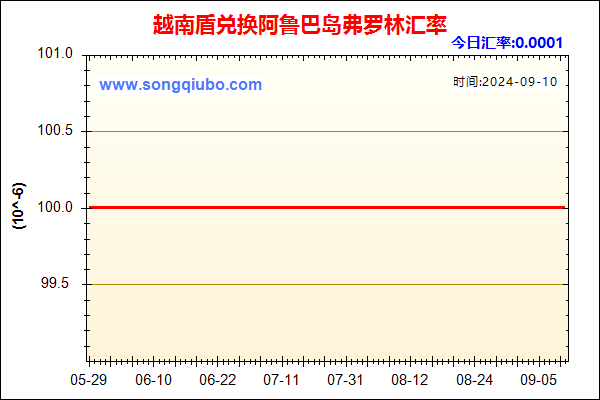 越南盾兑人民币汇率走势图