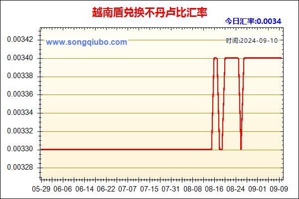 越南盾兑人民币汇率走势图