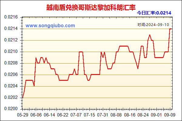 越南盾兑人民币汇率走势图