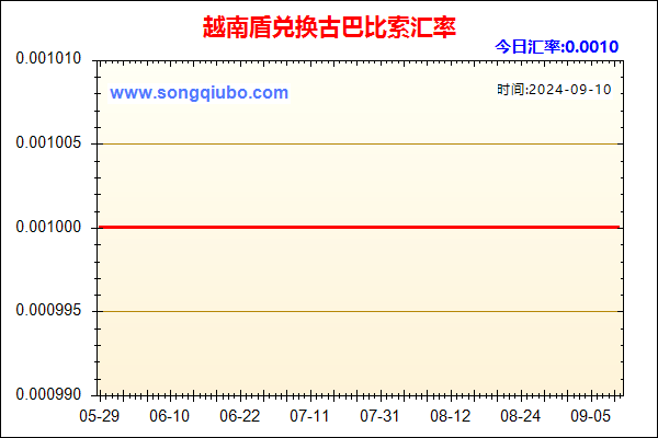 越南盾兑人民币汇率走势图