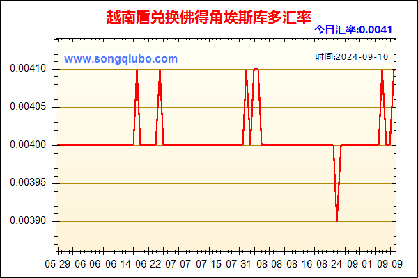 越南盾兑人民币汇率走势图