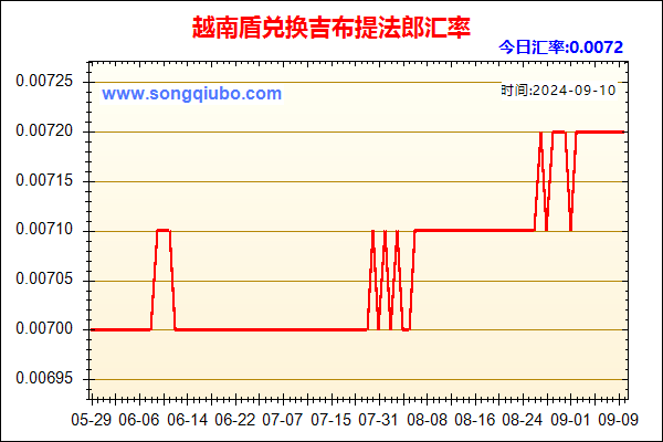 越南盾兑人民币汇率走势图