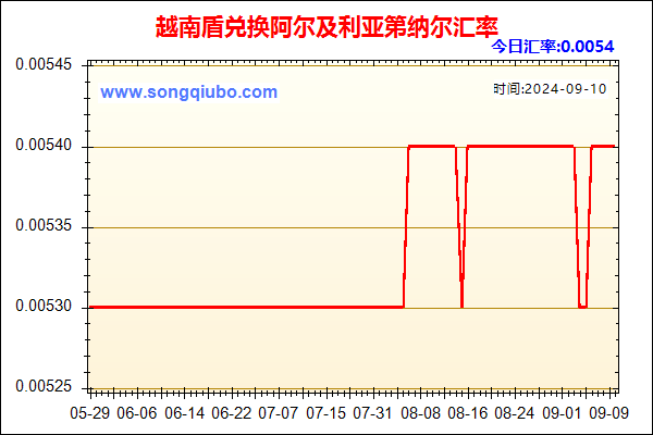 越南盾兑人民币汇率走势图