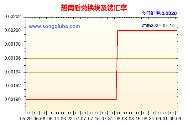 越南盾兑人民币汇率走势图