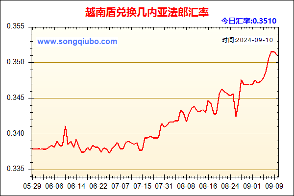 越南盾兑人民币汇率走势图