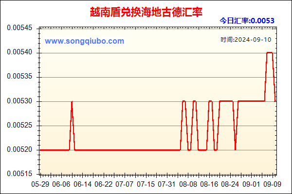 越南盾兑人民币汇率走势图