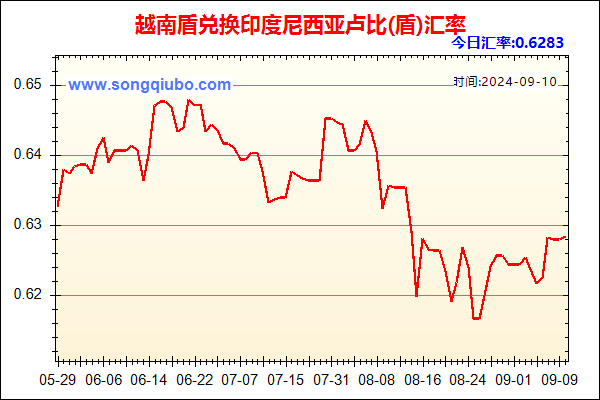 越南盾兑人民币汇率走势图