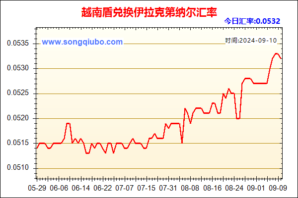 越南盾兑人民币汇率走势图