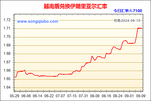 越南盾兑人民币汇率走势图