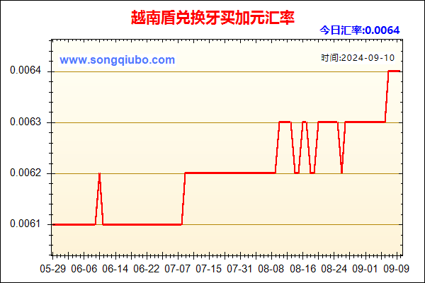 越南盾兑人民币汇率走势图