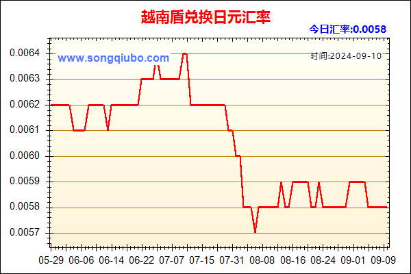 越南盾兑人民币汇率走势图