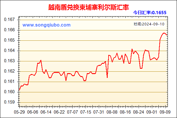 越南盾兑人民币汇率走势图