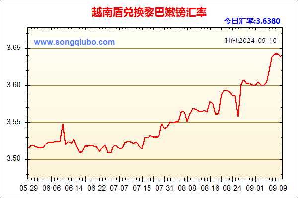 越南盾兑人民币汇率走势图