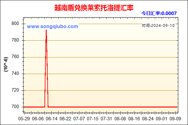 越南盾兑人民币汇率走势图