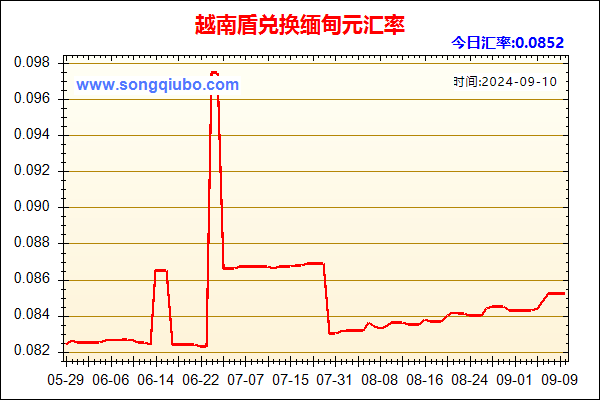 越南盾兑人民币汇率走势图