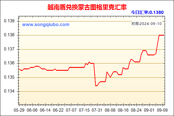 越南盾兑人民币汇率走势图