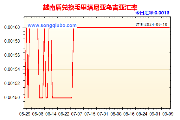 越南盾兑人民币汇率走势图