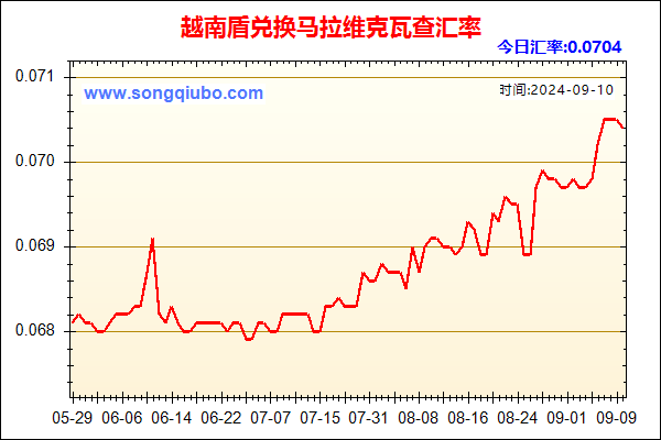 越南盾兑人民币汇率走势图