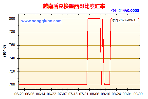 越南盾兑人民币汇率走势图