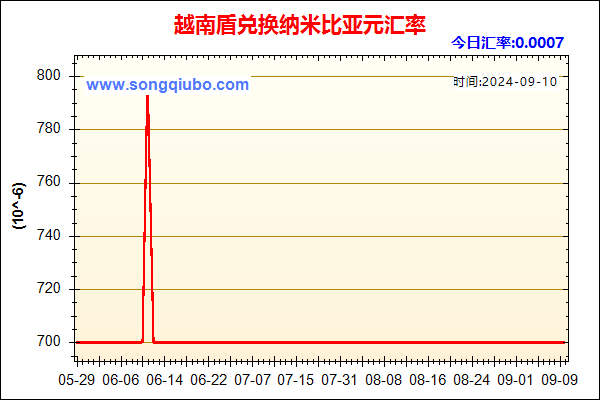 越南盾兑人民币汇率走势图