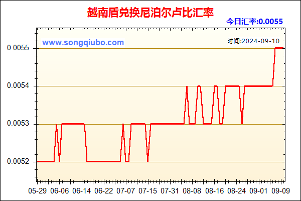 越南盾兑人民币汇率走势图