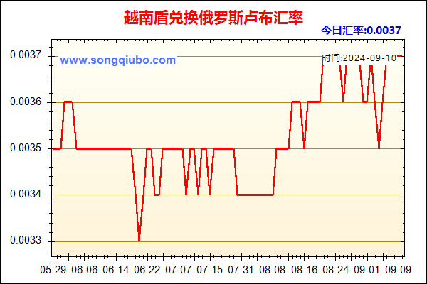 越南盾兑人民币汇率走势图