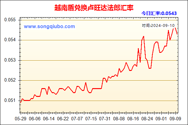 越南盾兑人民币汇率走势图