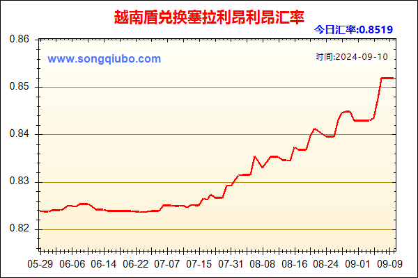 越南盾兑人民币汇率走势图