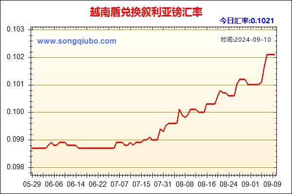 越南盾兑人民币汇率走势图