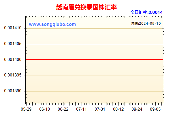 越南盾兑人民币汇率走势图