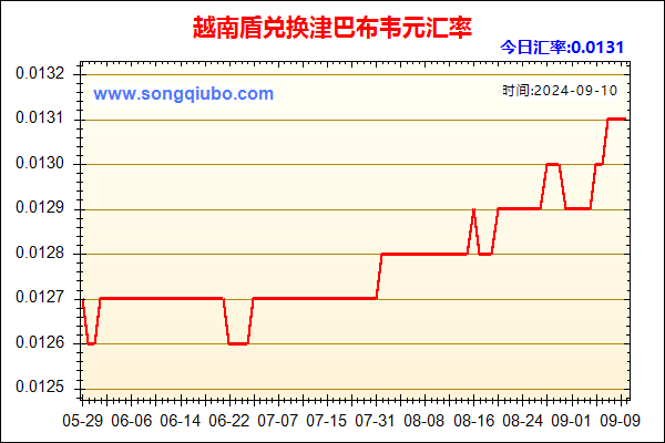 越南盾兑人民币汇率走势图