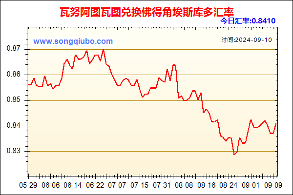 瓦努阿图瓦图兑人民币汇率走势图