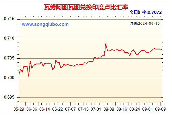 瓦努阿图瓦图兑人民币汇率走势图